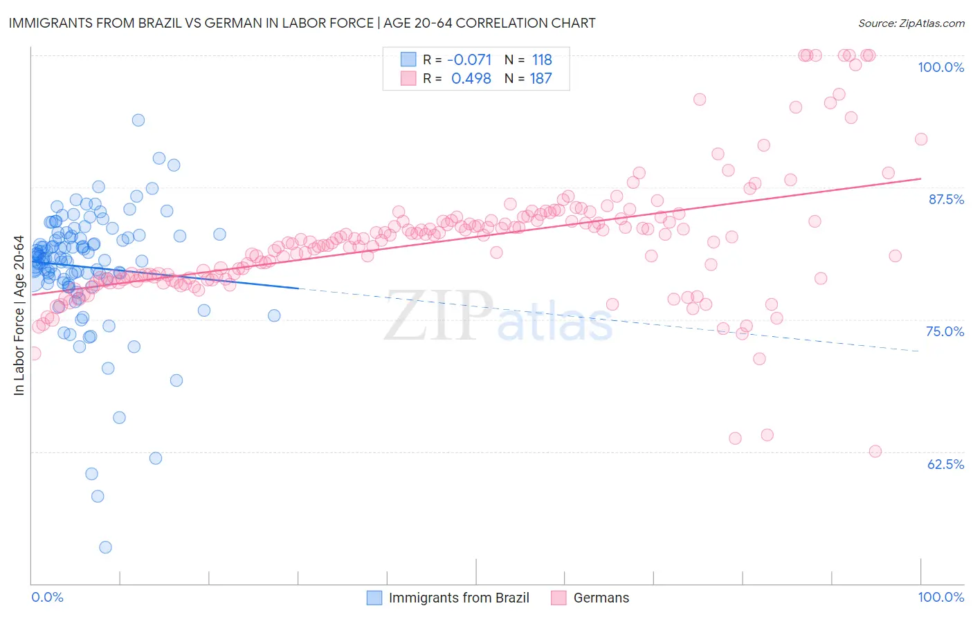 Immigrants from Brazil vs German In Labor Force | Age 20-64