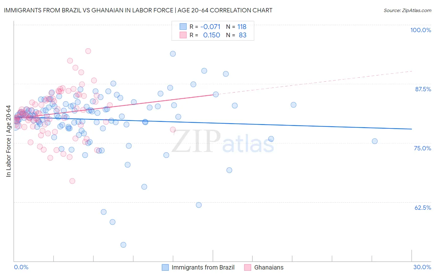 Immigrants from Brazil vs Ghanaian In Labor Force | Age 20-64