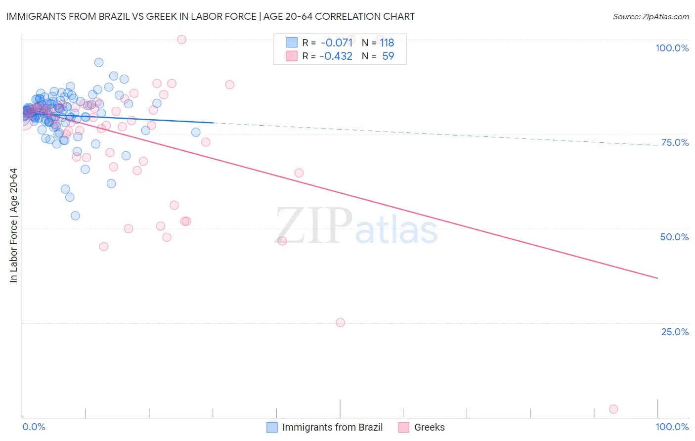 Immigrants from Brazil vs Greek In Labor Force | Age 20-64