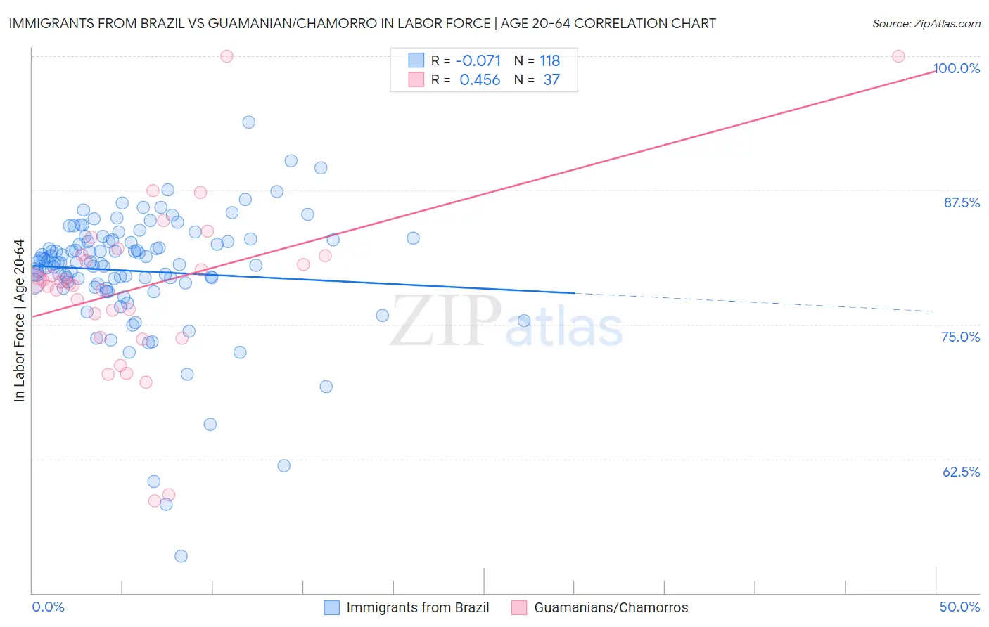 Immigrants from Brazil vs Guamanian/Chamorro In Labor Force | Age 20-64