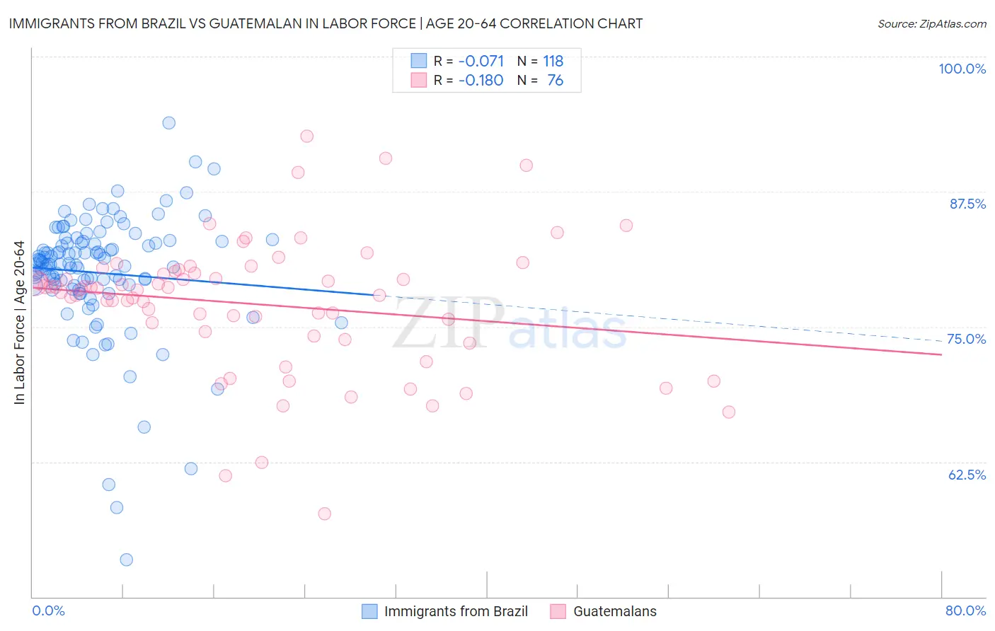 Immigrants from Brazil vs Guatemalan In Labor Force | Age 20-64