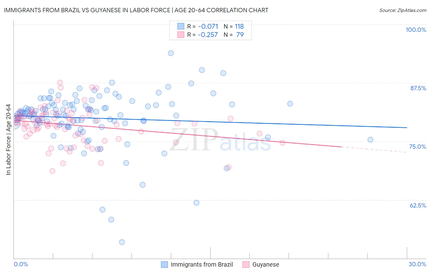 Immigrants from Brazil vs Guyanese In Labor Force | Age 20-64