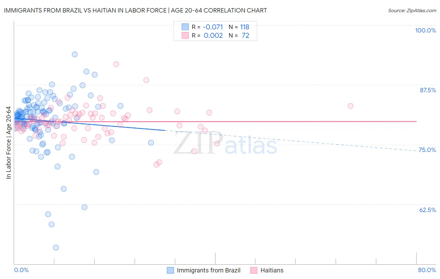 Immigrants from Brazil vs Haitian In Labor Force | Age 20-64