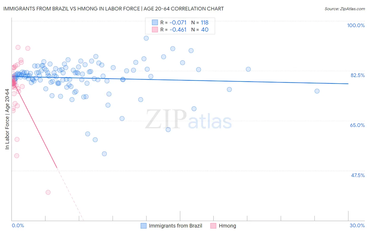 Immigrants from Brazil vs Hmong In Labor Force | Age 20-64