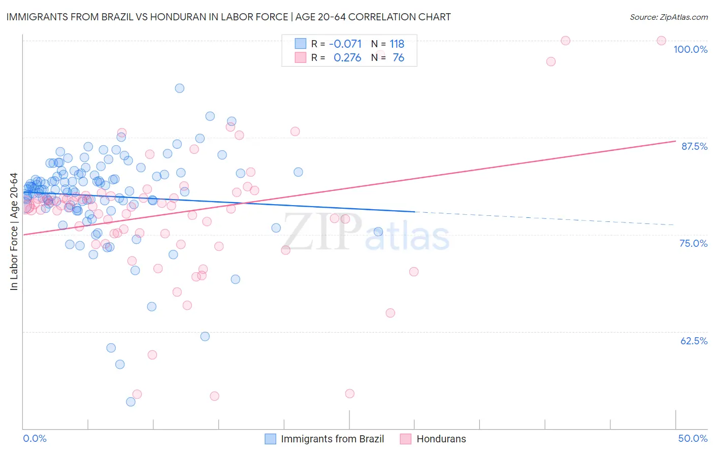 Immigrants from Brazil vs Honduran In Labor Force | Age 20-64