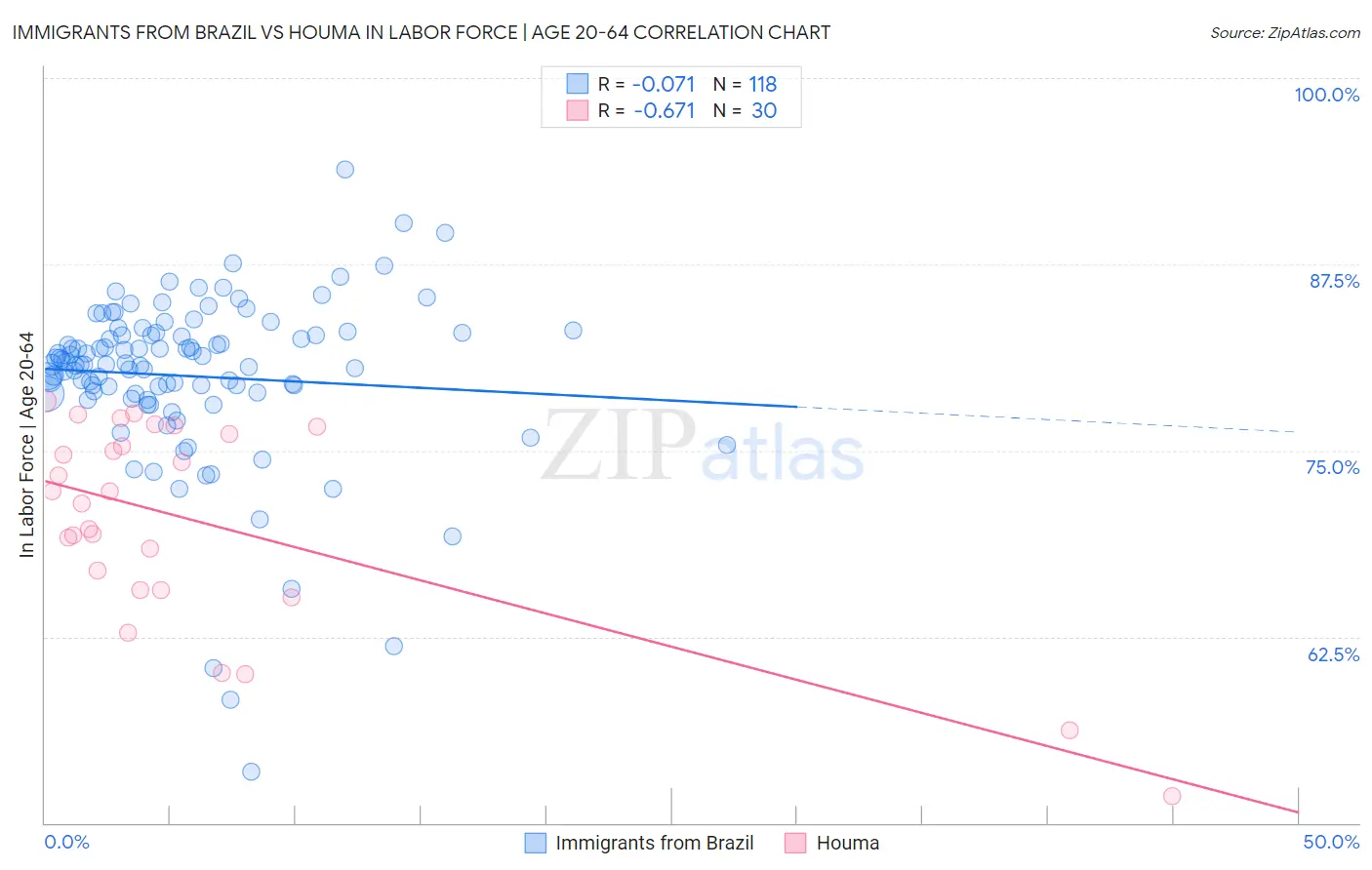 Immigrants from Brazil vs Houma In Labor Force | Age 20-64