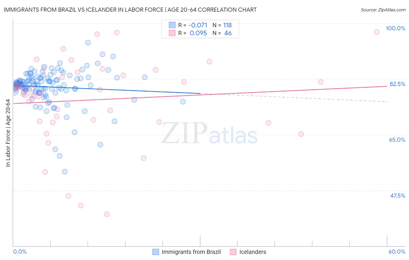 Immigrants from Brazil vs Icelander In Labor Force | Age 20-64