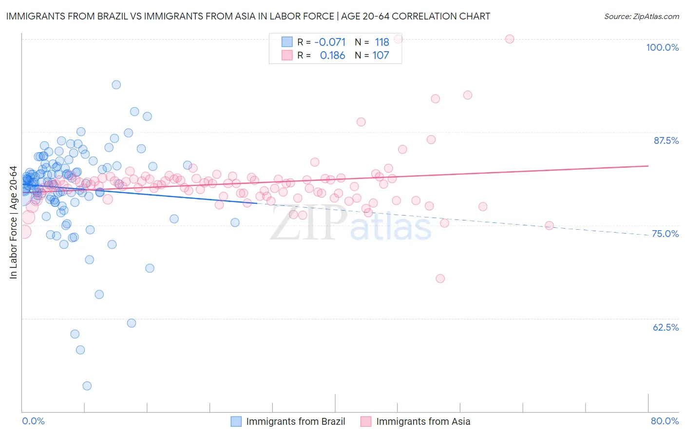 Immigrants from Brazil vs Immigrants from Asia In Labor Force | Age 20-64