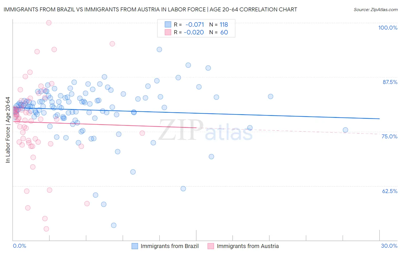 Immigrants from Brazil vs Immigrants from Austria In Labor Force | Age 20-64