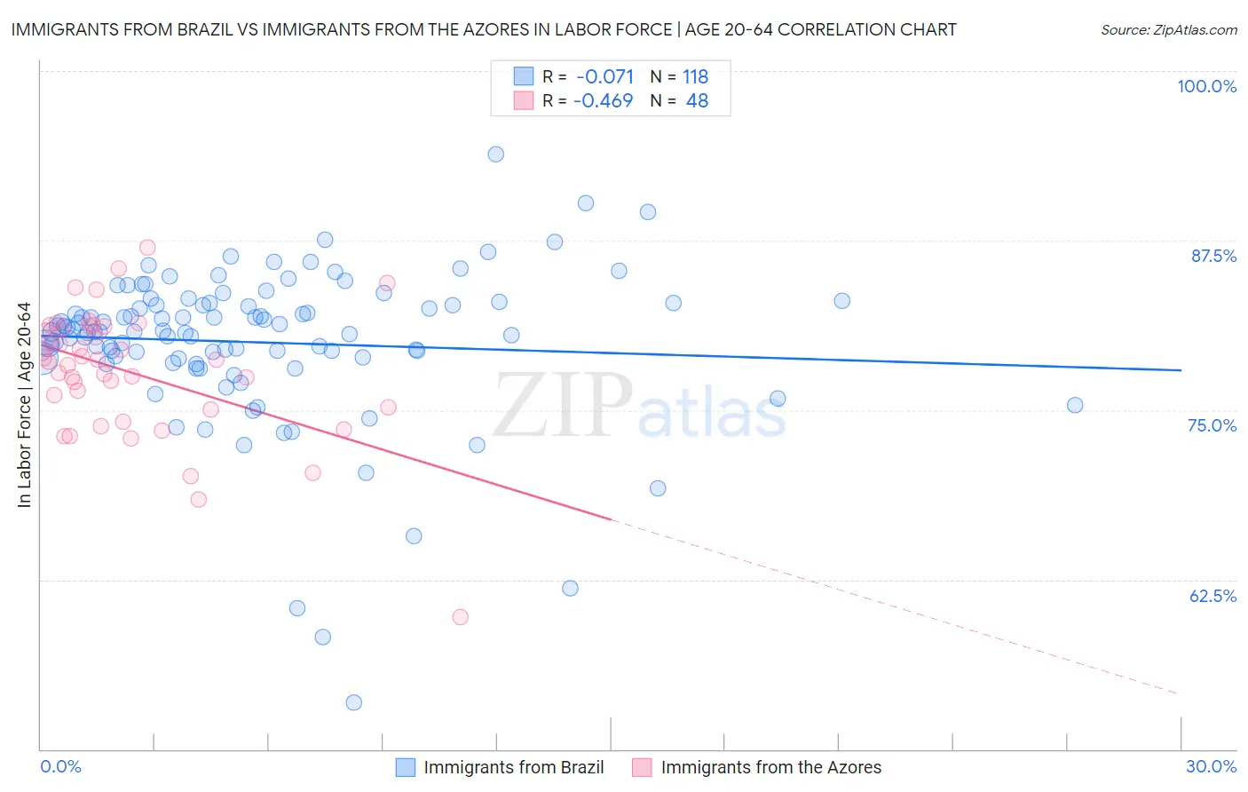 Immigrants from Brazil vs Immigrants from the Azores In Labor Force | Age 20-64
