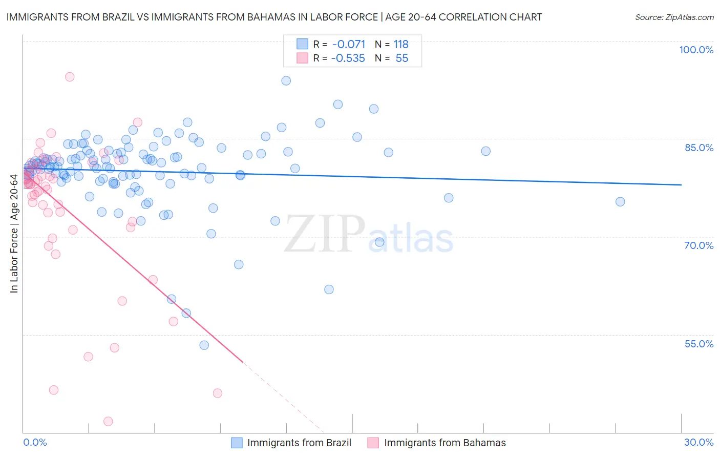 Immigrants from Brazil vs Immigrants from Bahamas In Labor Force | Age 20-64