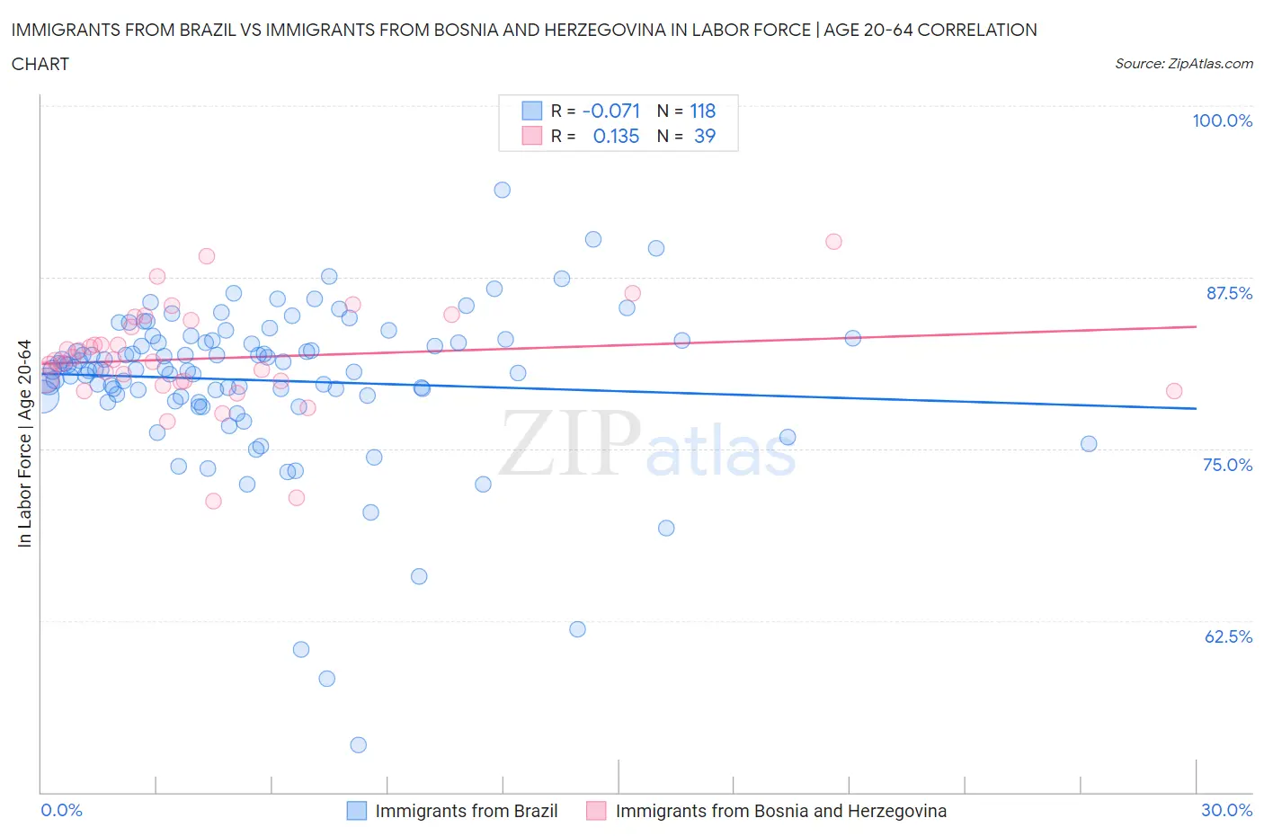 Immigrants from Brazil vs Immigrants from Bosnia and Herzegovina In Labor Force | Age 20-64