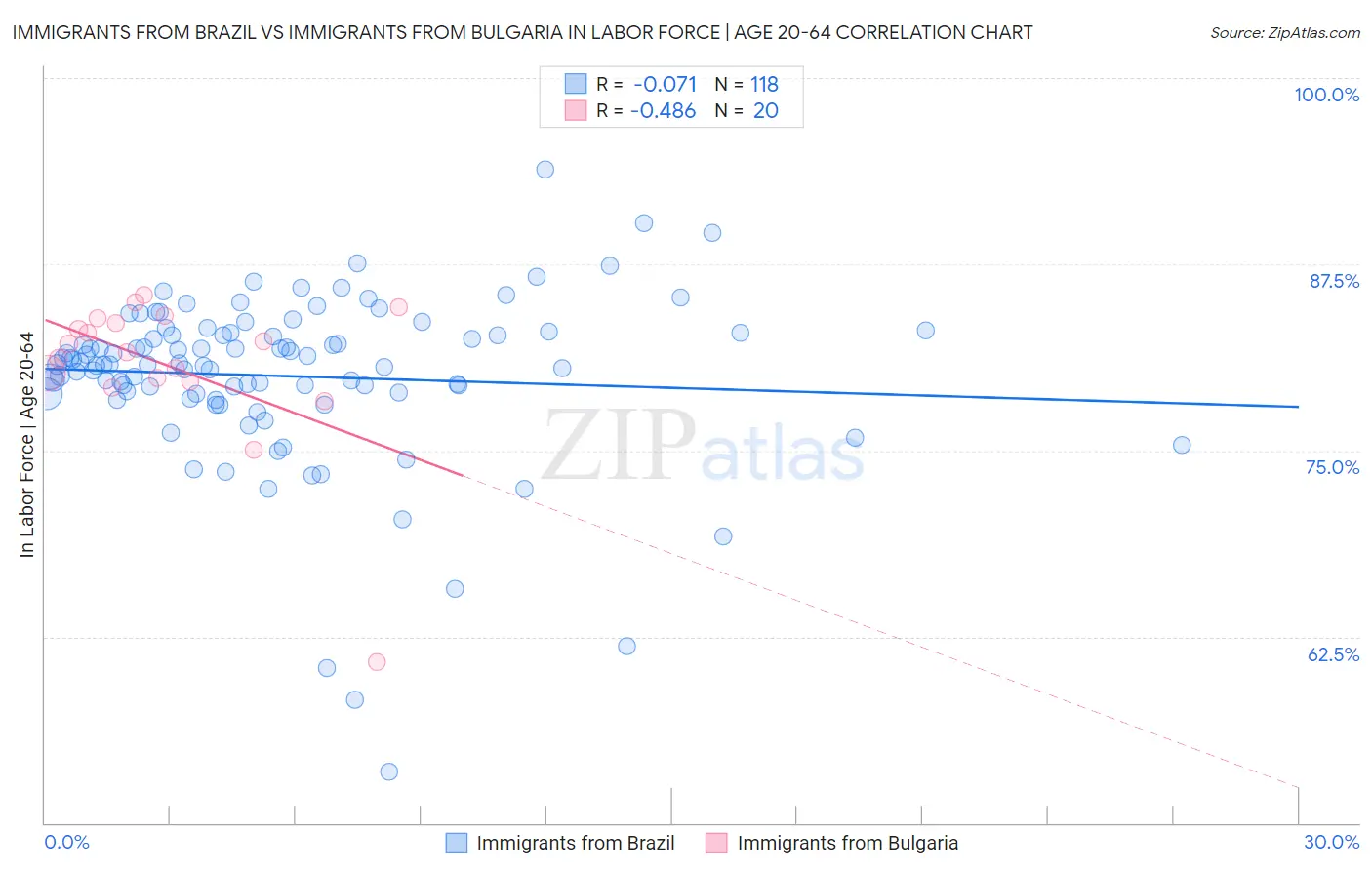 Immigrants from Brazil vs Immigrants from Bulgaria In Labor Force | Age 20-64