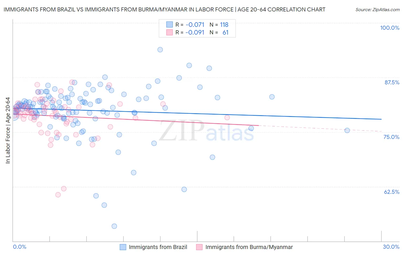 Immigrants from Brazil vs Immigrants from Burma/Myanmar In Labor Force | Age 20-64