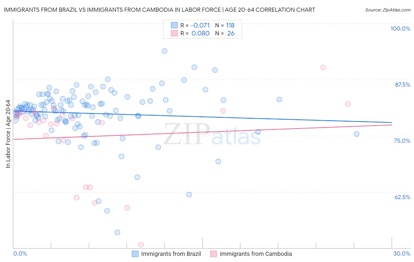 Immigrants from Brazil vs Immigrants from Cambodia In Labor Force | Age 20-64