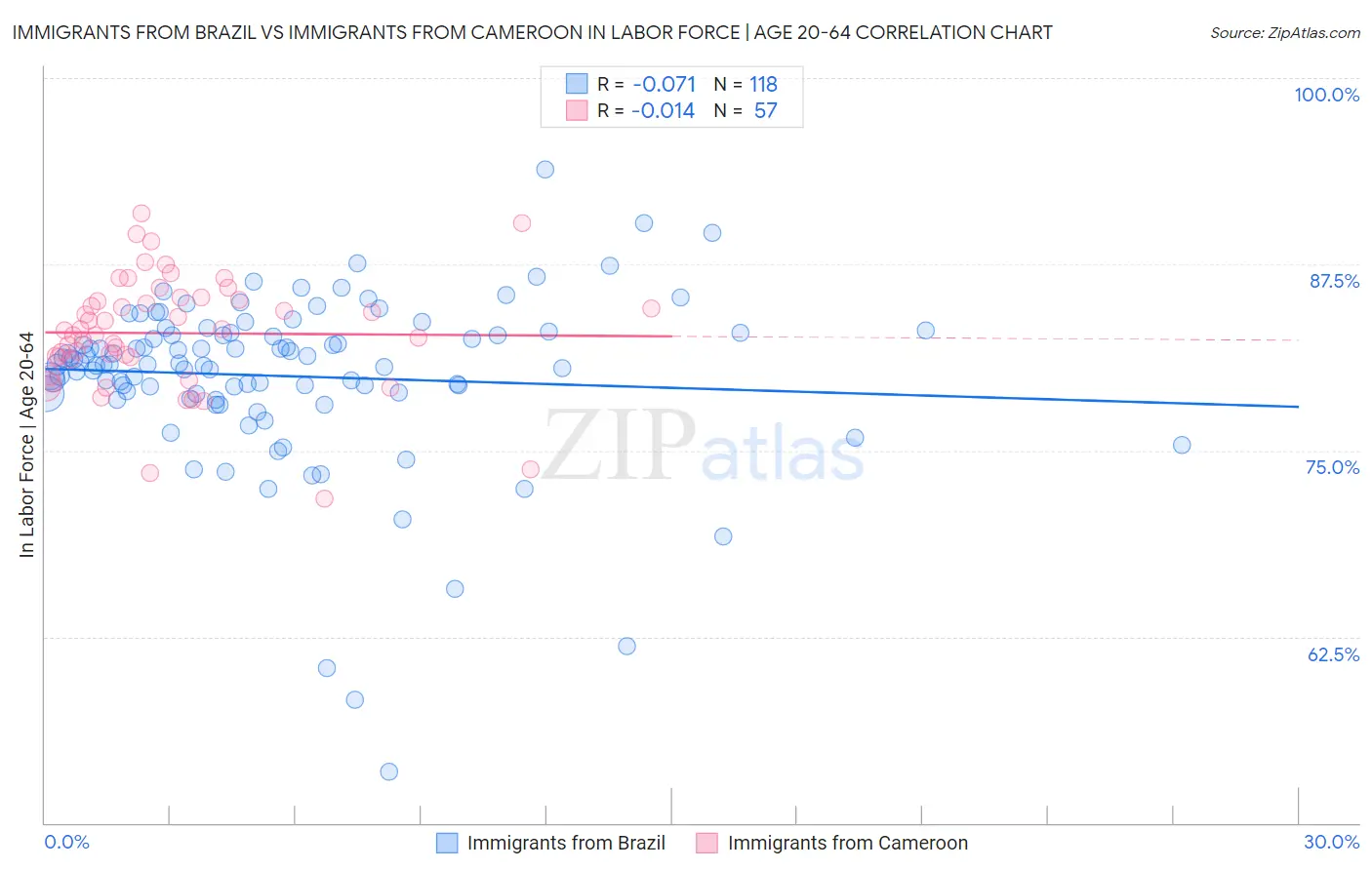 Immigrants from Brazil vs Immigrants from Cameroon In Labor Force | Age 20-64