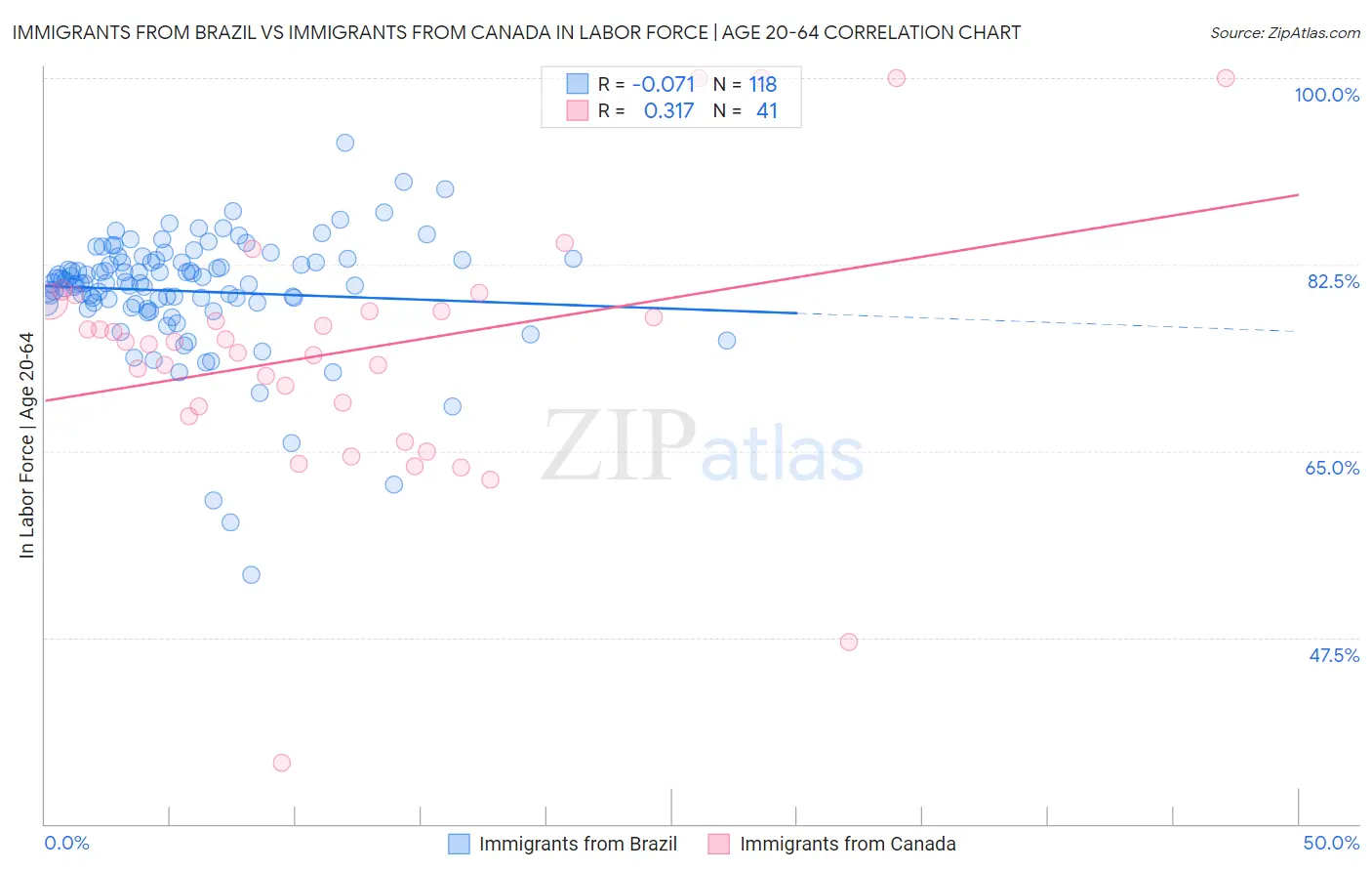 Immigrants from Brazil vs Immigrants from Canada In Labor Force | Age 20-64