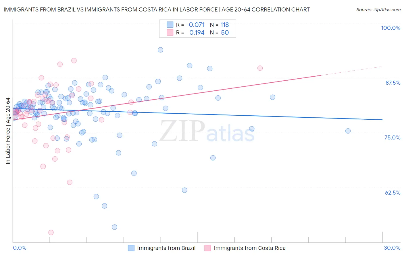 Immigrants from Brazil vs Immigrants from Costa Rica In Labor Force | Age 20-64