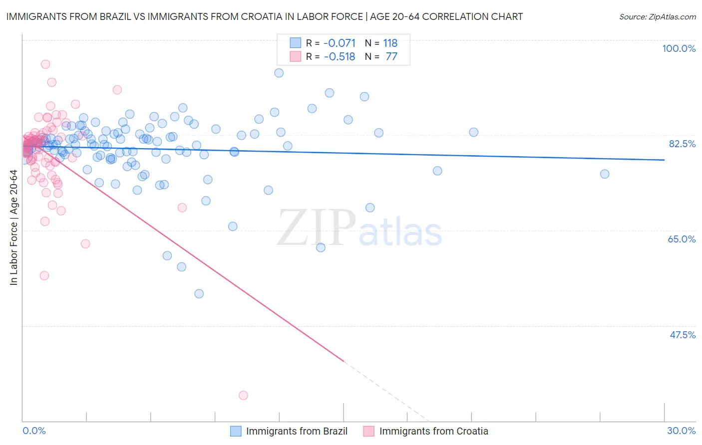 Immigrants from Brazil vs Immigrants from Croatia In Labor Force | Age 20-64