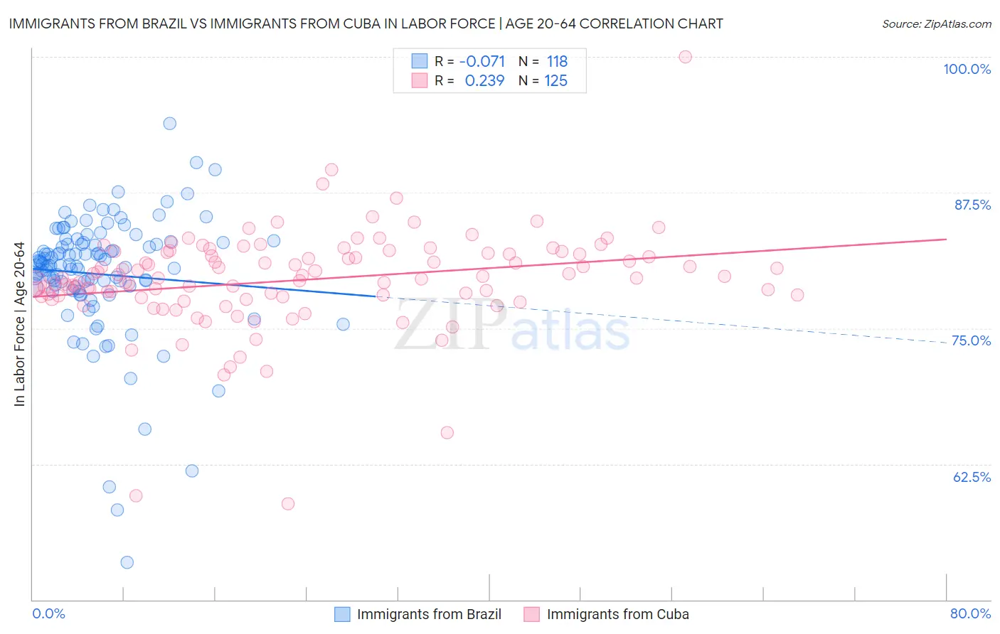 Immigrants from Brazil vs Immigrants from Cuba In Labor Force | Age 20-64