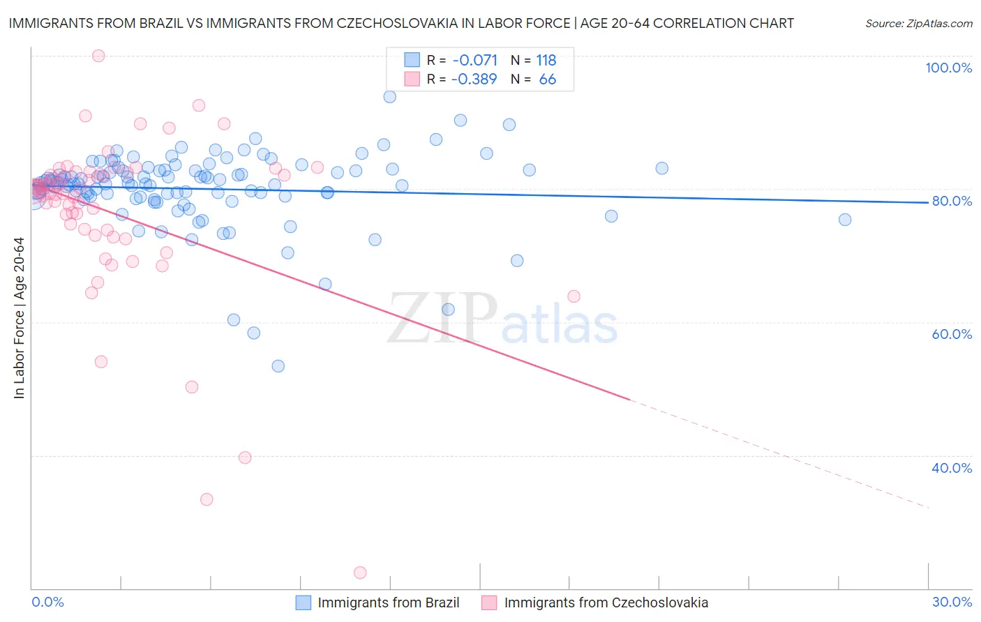 Immigrants from Brazil vs Immigrants from Czechoslovakia In Labor Force | Age 20-64