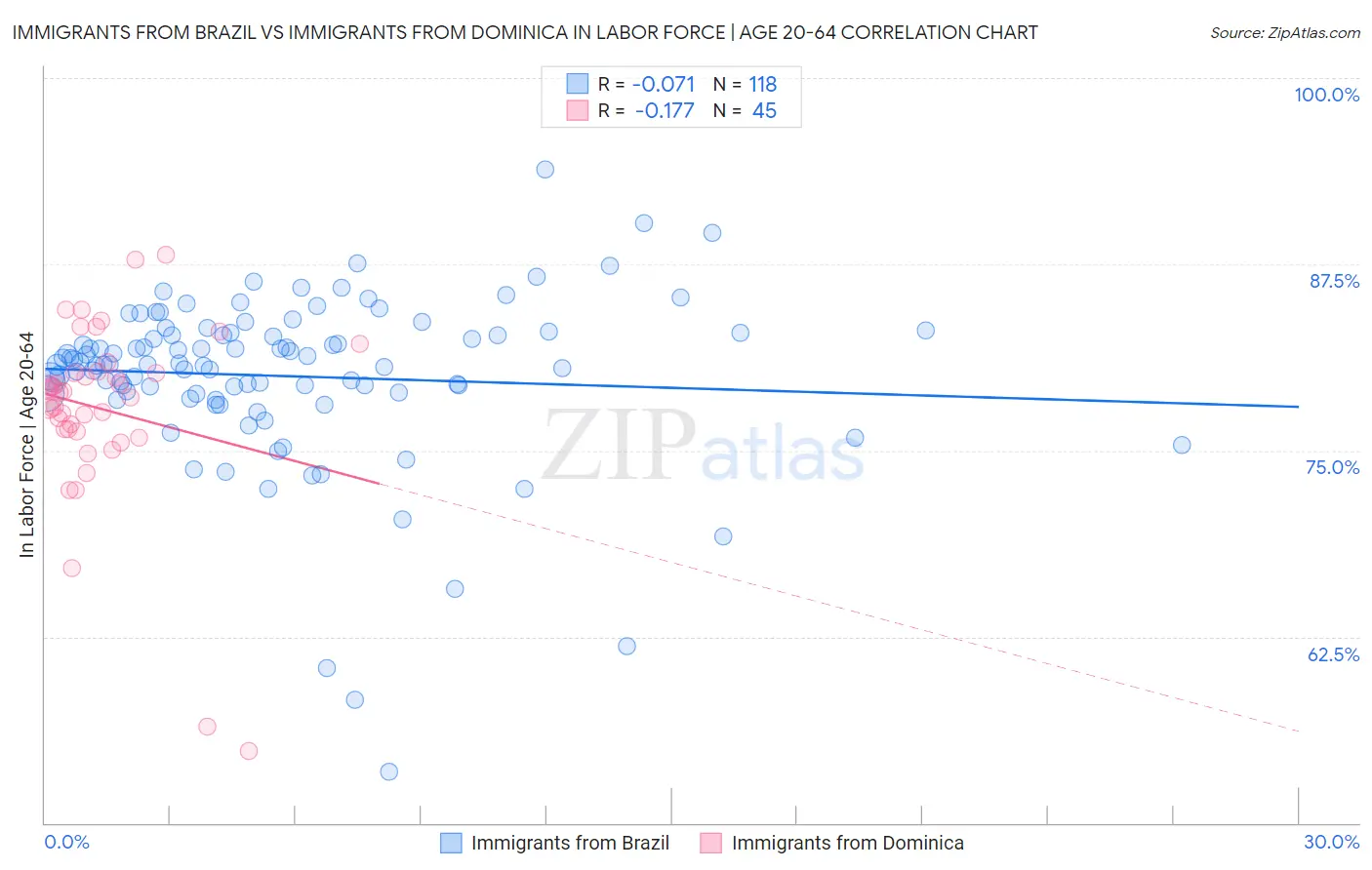 Immigrants from Brazil vs Immigrants from Dominica In Labor Force | Age 20-64