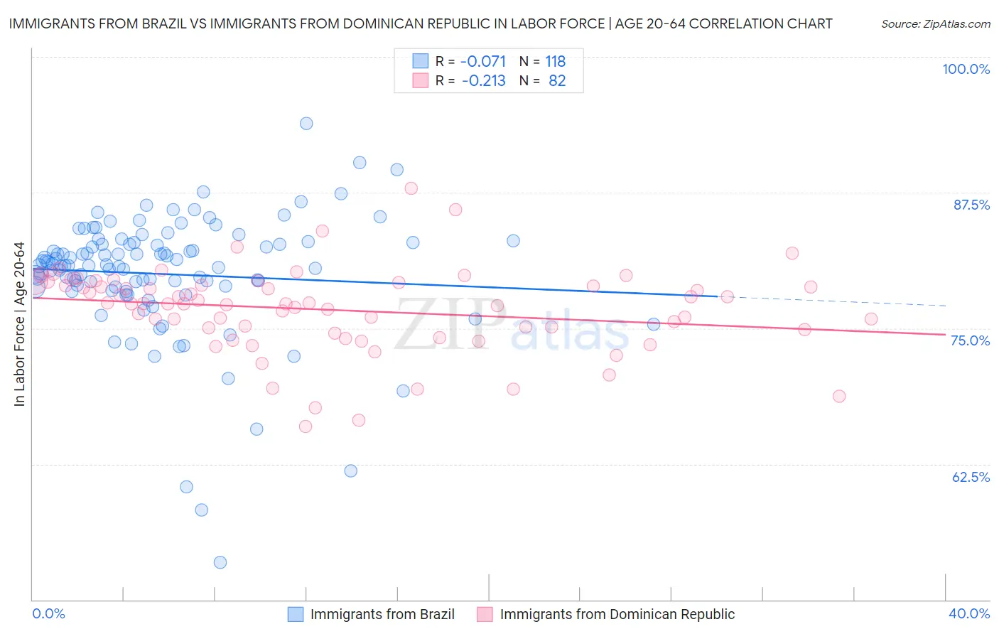 Immigrants from Brazil vs Immigrants from Dominican Republic In Labor Force | Age 20-64