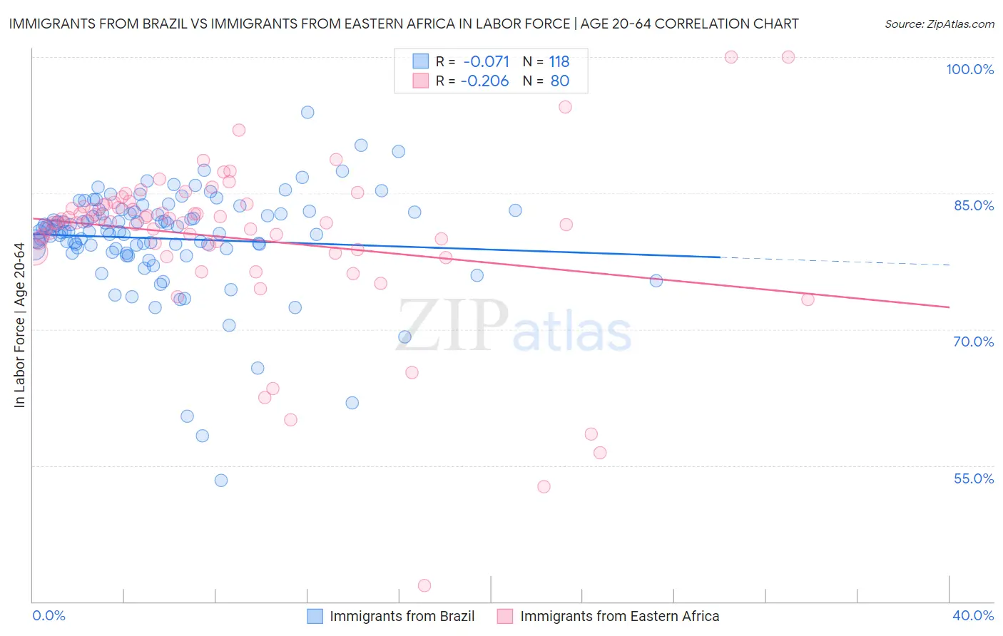 Immigrants from Brazil vs Immigrants from Eastern Africa In Labor Force | Age 20-64