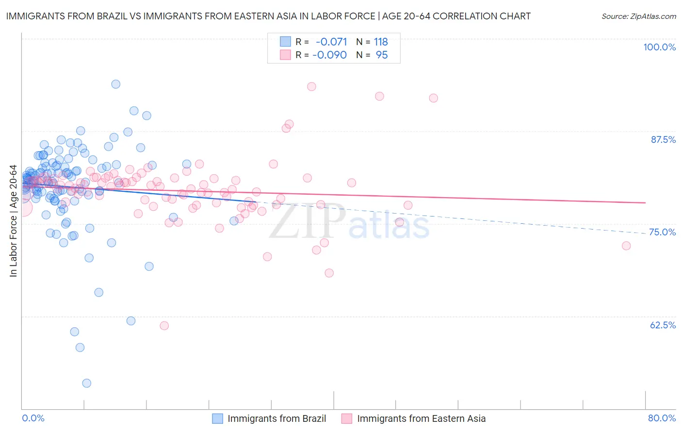 Immigrants from Brazil vs Immigrants from Eastern Asia In Labor Force | Age 20-64