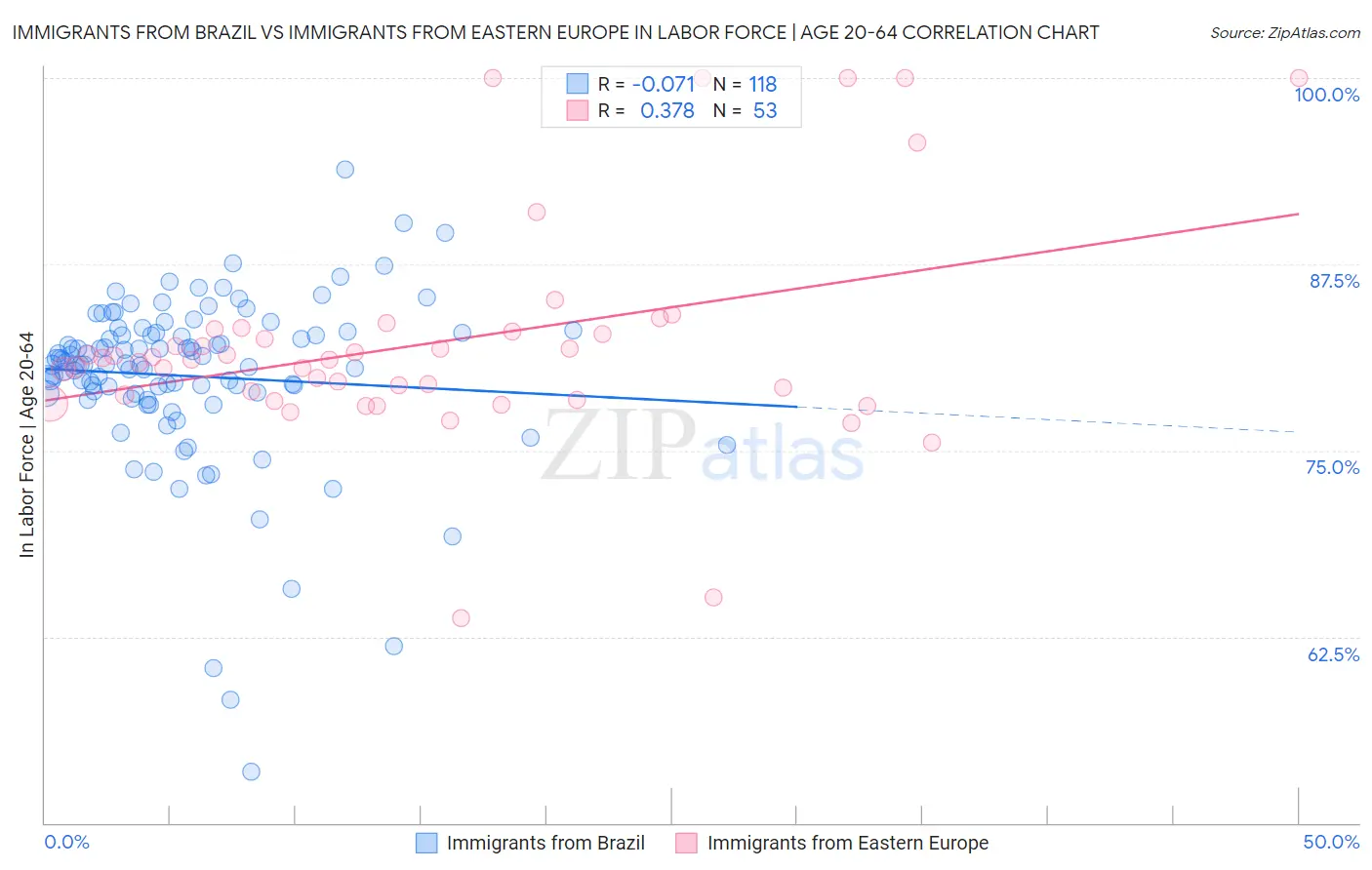 Immigrants from Brazil vs Immigrants from Eastern Europe In Labor Force | Age 20-64