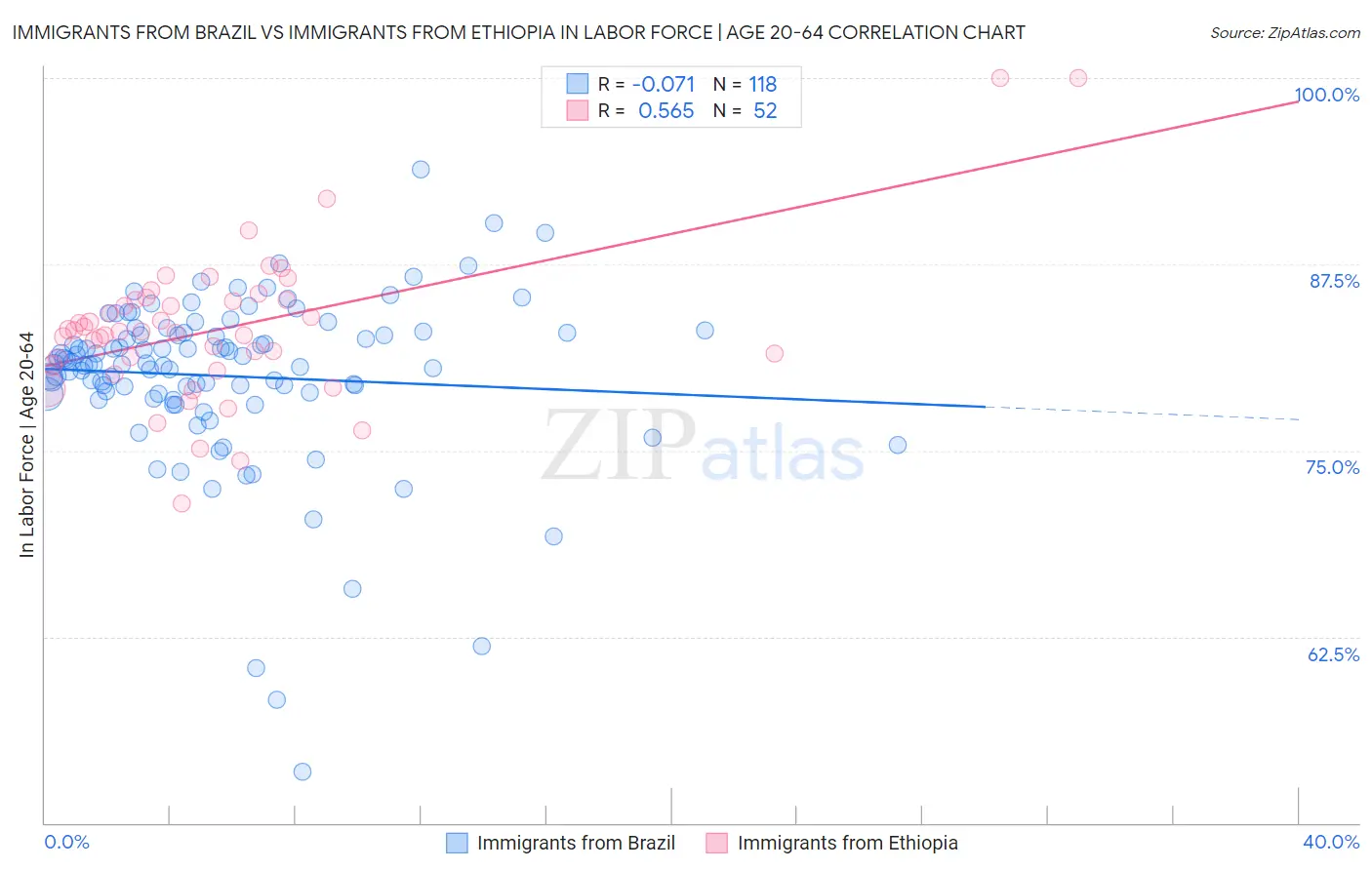 Immigrants from Brazil vs Immigrants from Ethiopia In Labor Force | Age 20-64