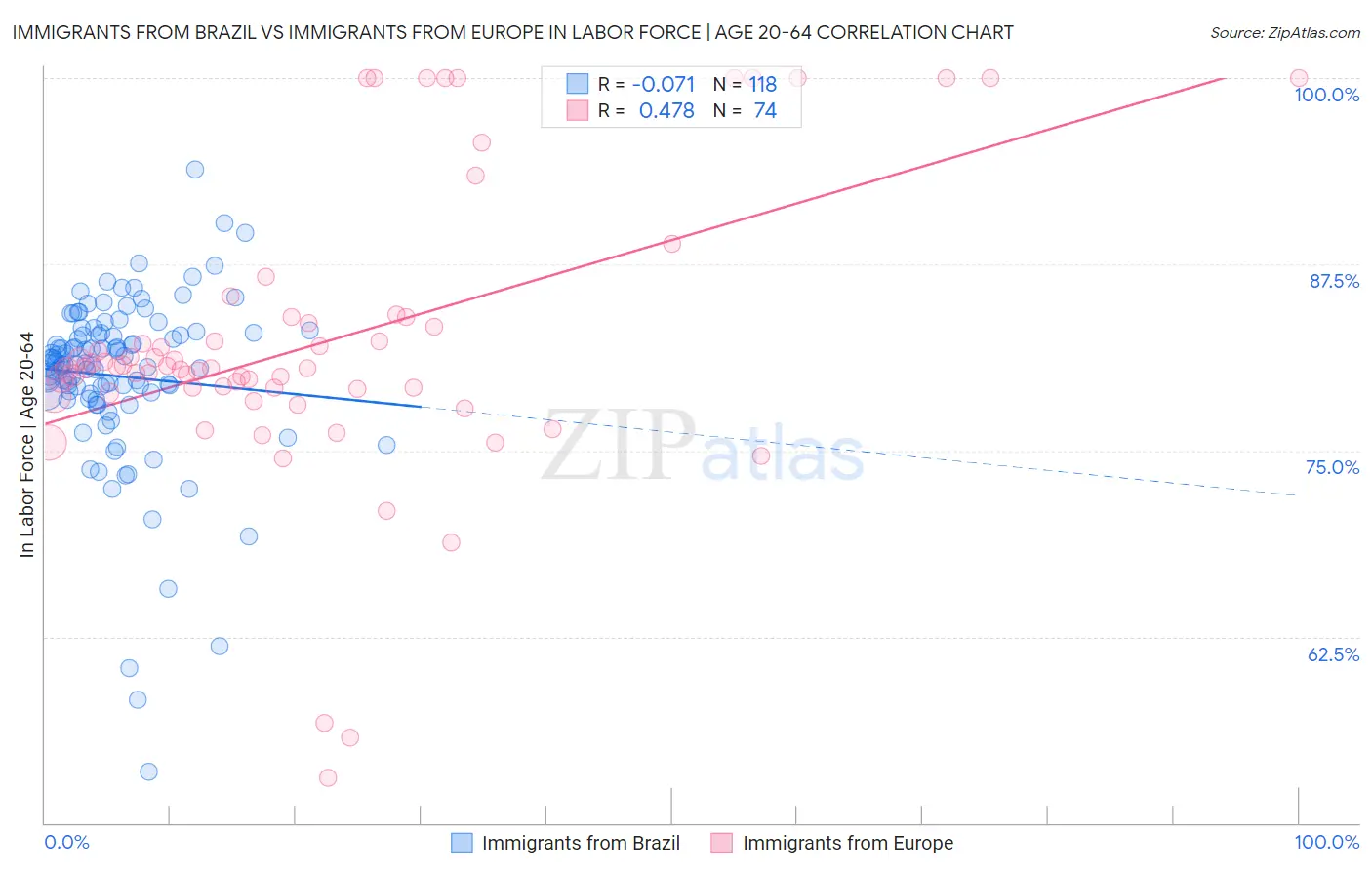 Immigrants from Brazil vs Immigrants from Europe In Labor Force | Age 20-64