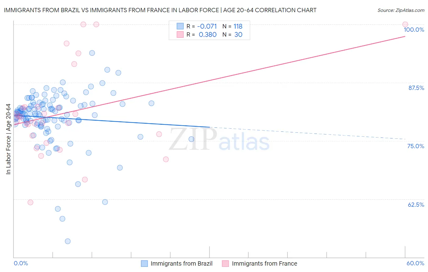 Immigrants from Brazil vs Immigrants from France In Labor Force | Age 20-64