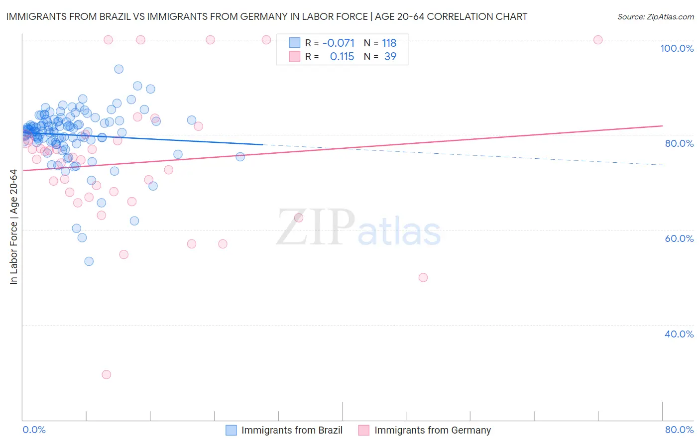 Immigrants from Brazil vs Immigrants from Germany In Labor Force | Age 20-64