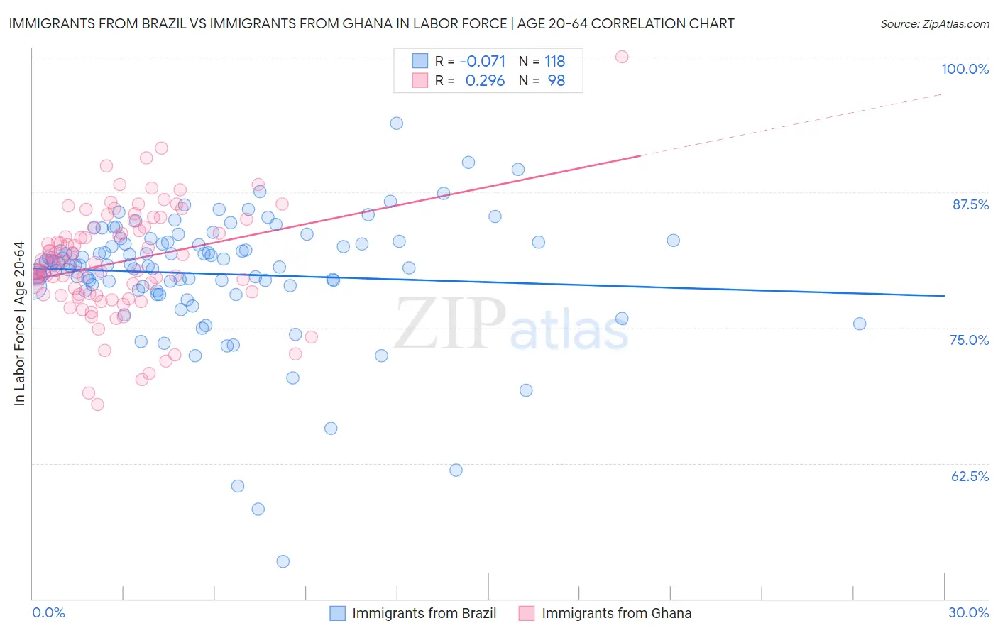 Immigrants from Brazil vs Immigrants from Ghana In Labor Force | Age 20-64