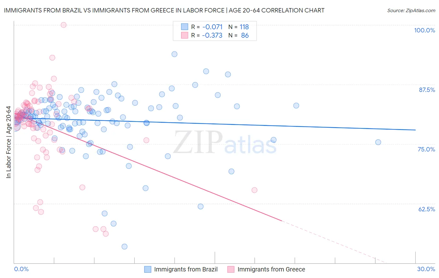 Immigrants from Brazil vs Immigrants from Greece In Labor Force | Age 20-64