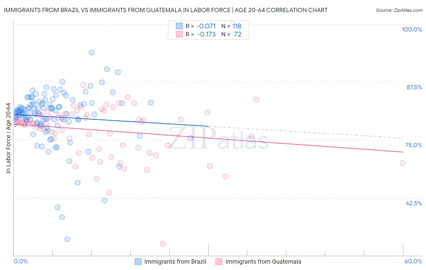 Immigrants from Brazil vs Immigrants from Guatemala In Labor Force | Age 20-64