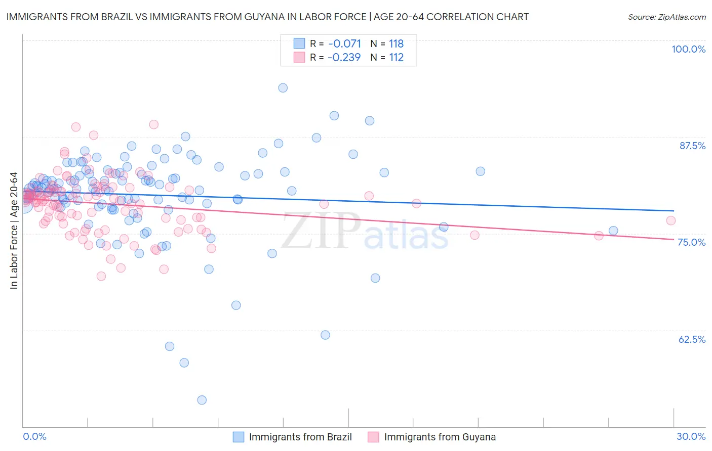 Immigrants from Brazil vs Immigrants from Guyana In Labor Force | Age 20-64
