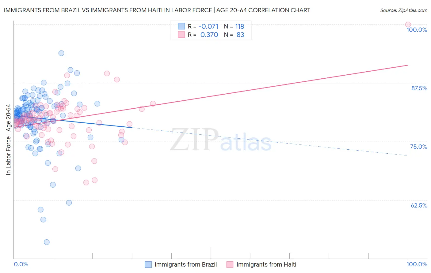 Immigrants from Brazil vs Immigrants from Haiti In Labor Force | Age 20-64