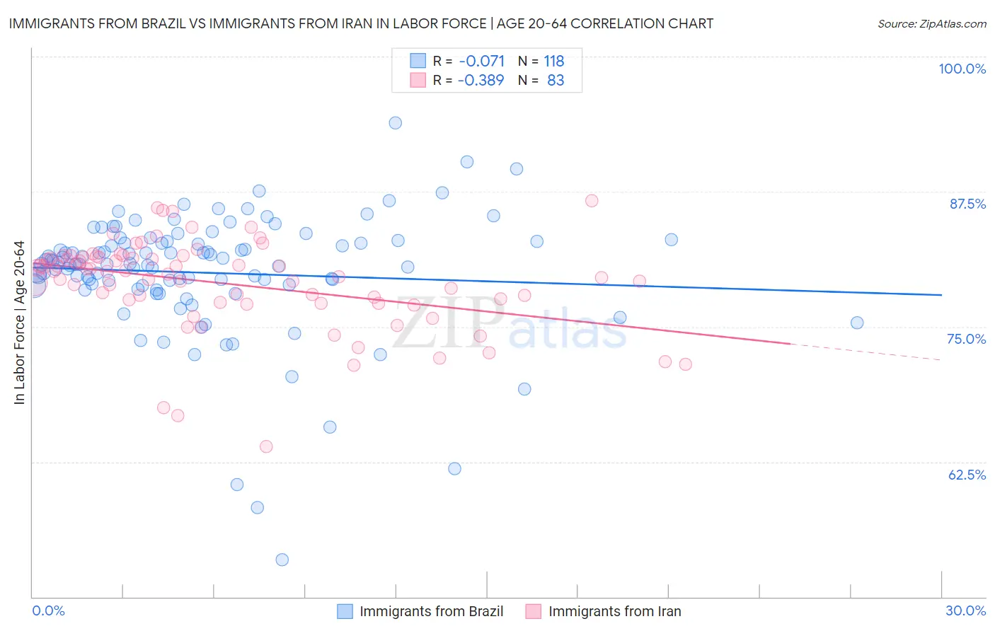 Immigrants from Brazil vs Immigrants from Iran In Labor Force | Age 20-64