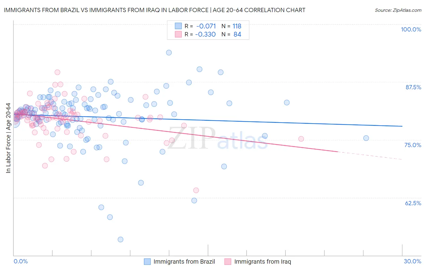 Immigrants from Brazil vs Immigrants from Iraq In Labor Force | Age 20-64