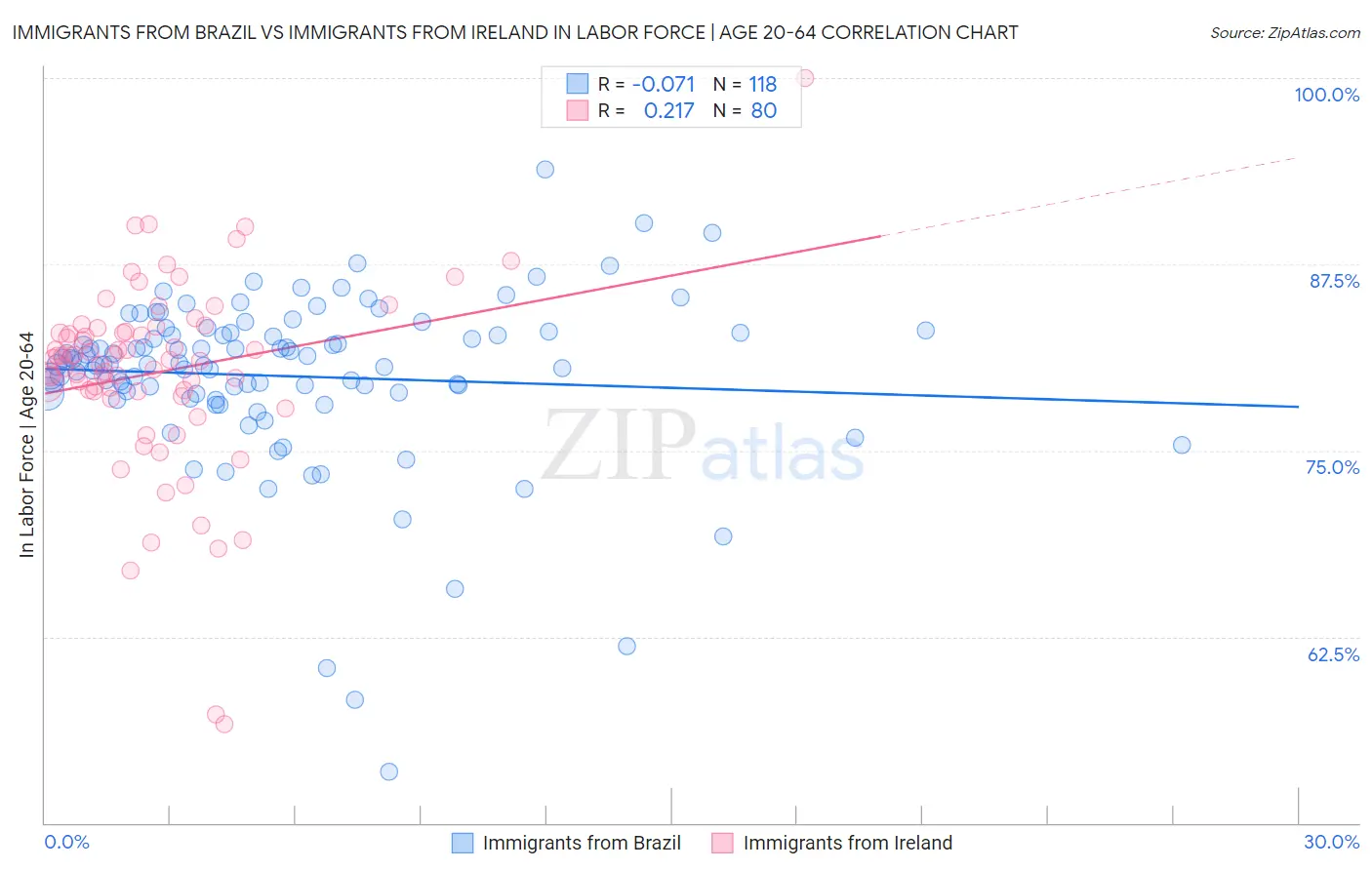 Immigrants from Brazil vs Immigrants from Ireland In Labor Force | Age 20-64