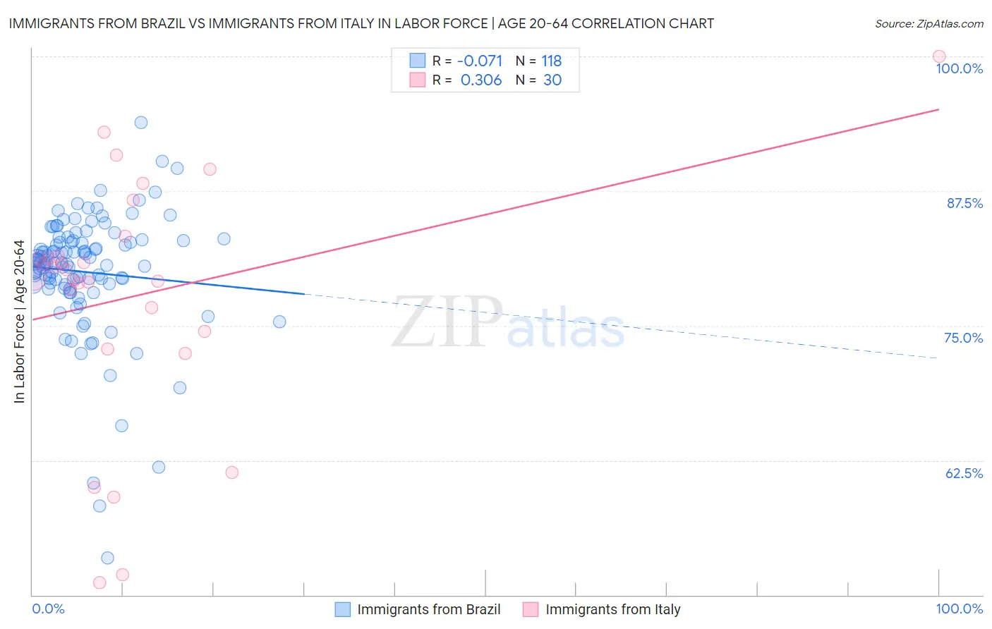 Immigrants from Brazil vs Immigrants from Italy In Labor Force | Age 20-64