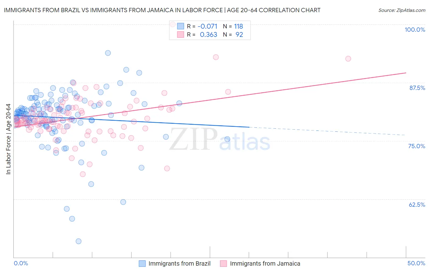 Immigrants from Brazil vs Immigrants from Jamaica In Labor Force | Age 20-64