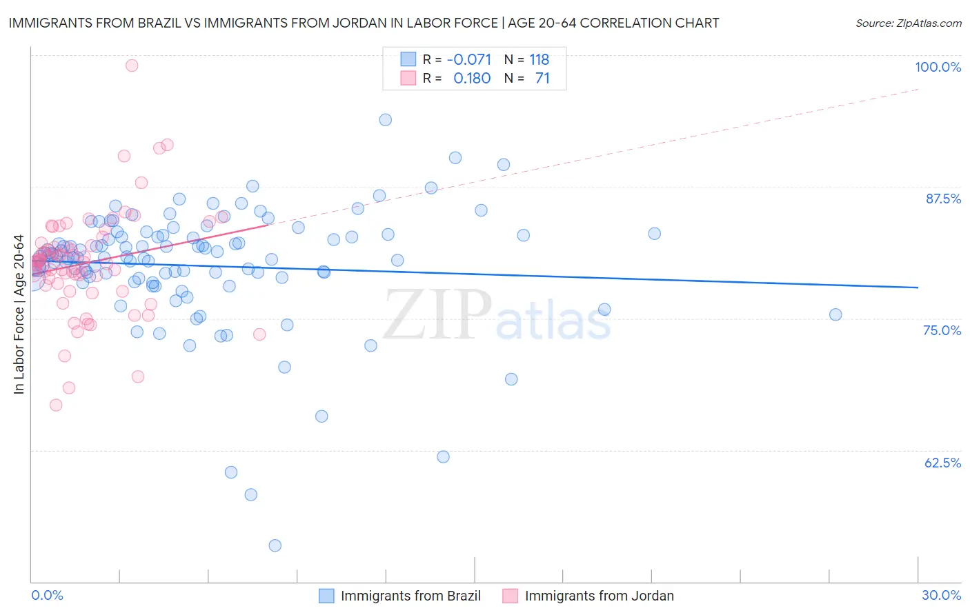 Immigrants from Brazil vs Immigrants from Jordan In Labor Force | Age 20-64