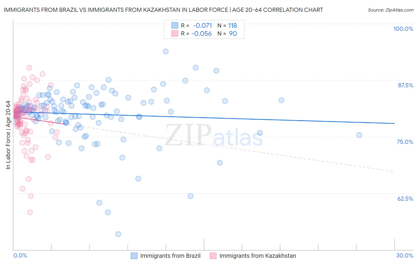 Immigrants from Brazil vs Immigrants from Kazakhstan In Labor Force | Age 20-64