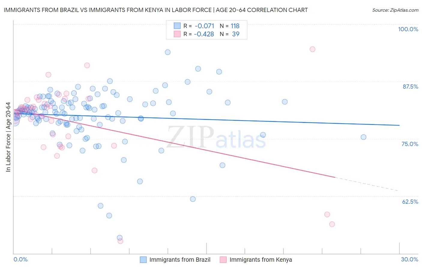 Immigrants from Brazil vs Immigrants from Kenya In Labor Force | Age 20-64