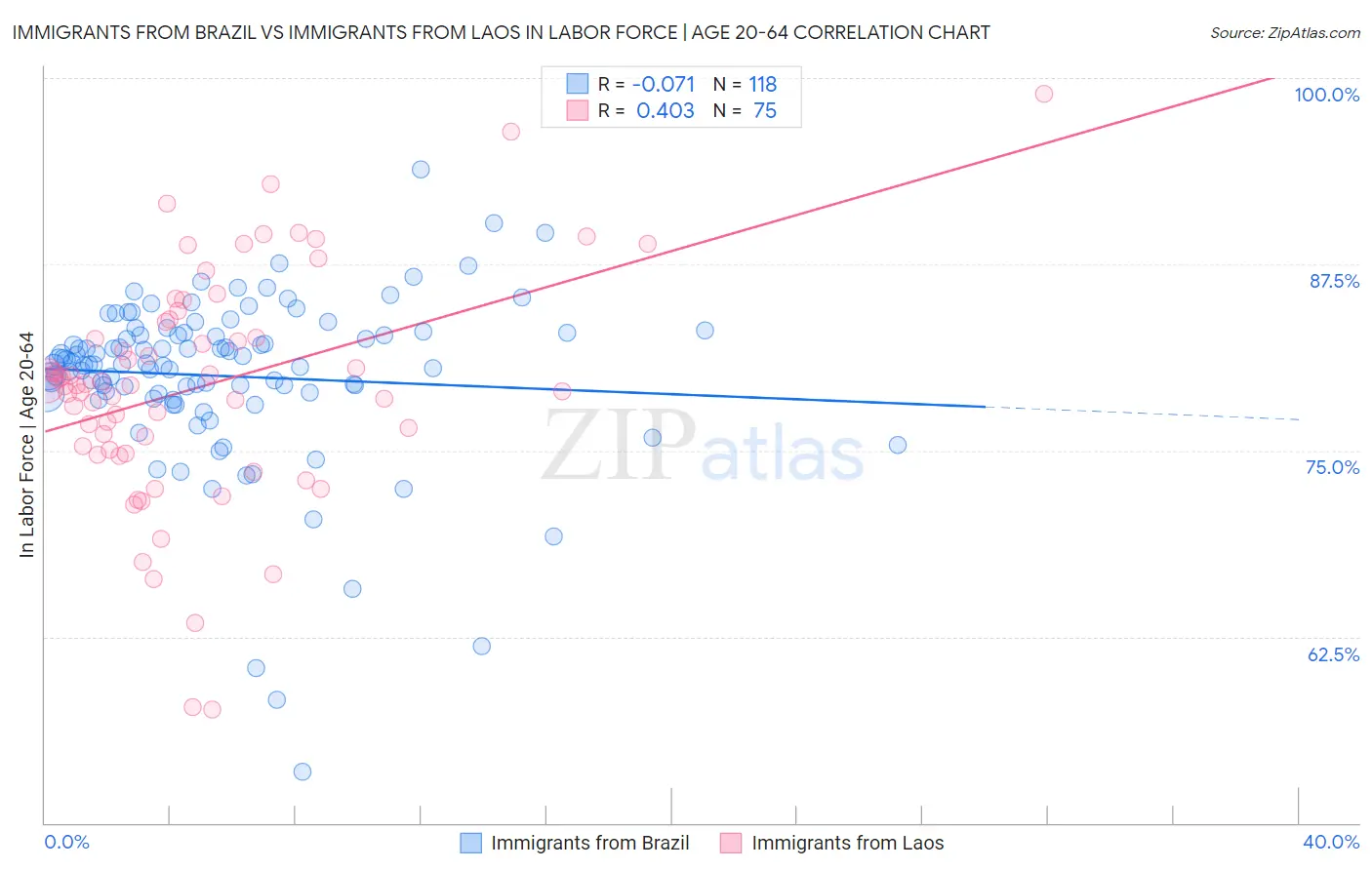 Immigrants from Brazil vs Immigrants from Laos In Labor Force | Age 20-64