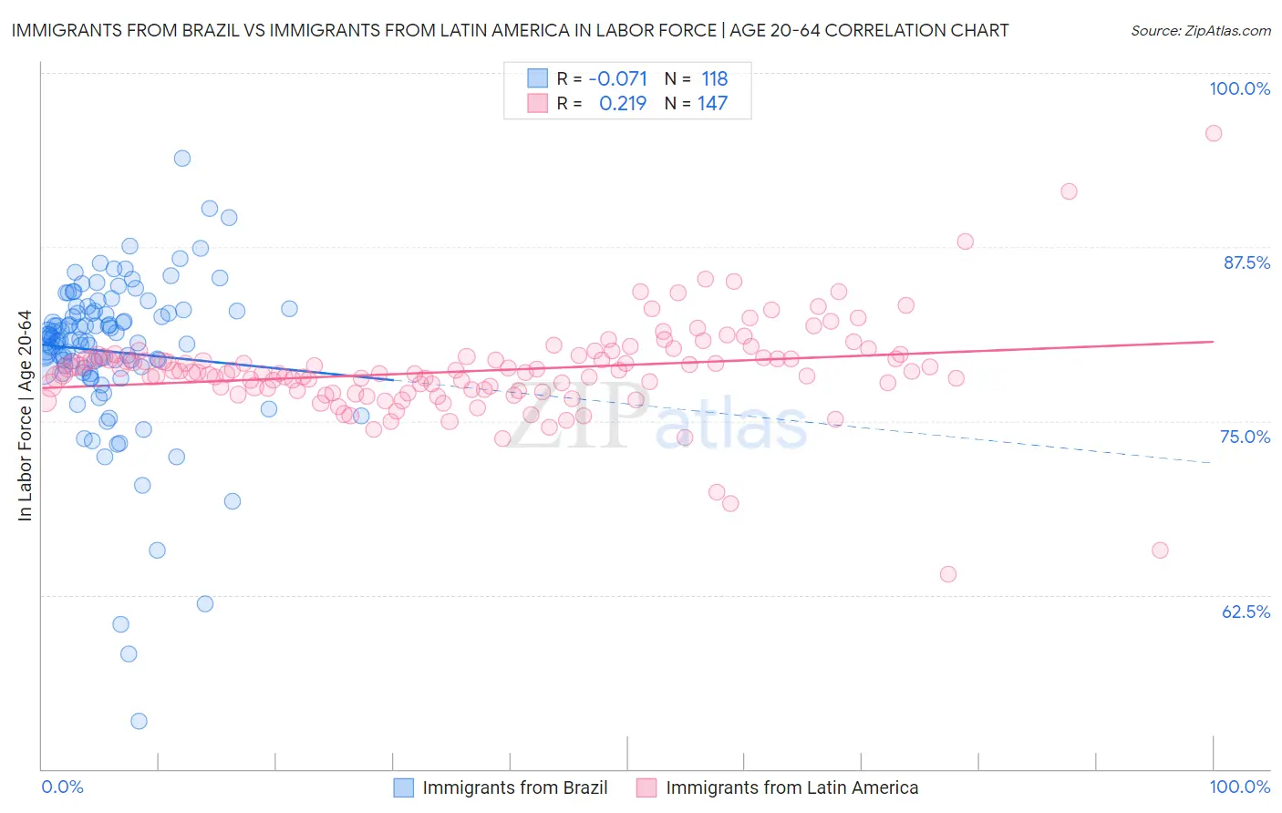 Immigrants from Brazil vs Immigrants from Latin America In Labor Force | Age 20-64