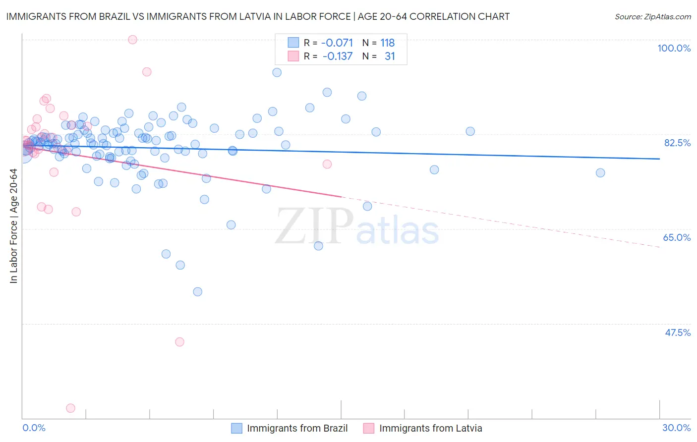 Immigrants from Brazil vs Immigrants from Latvia In Labor Force | Age 20-64